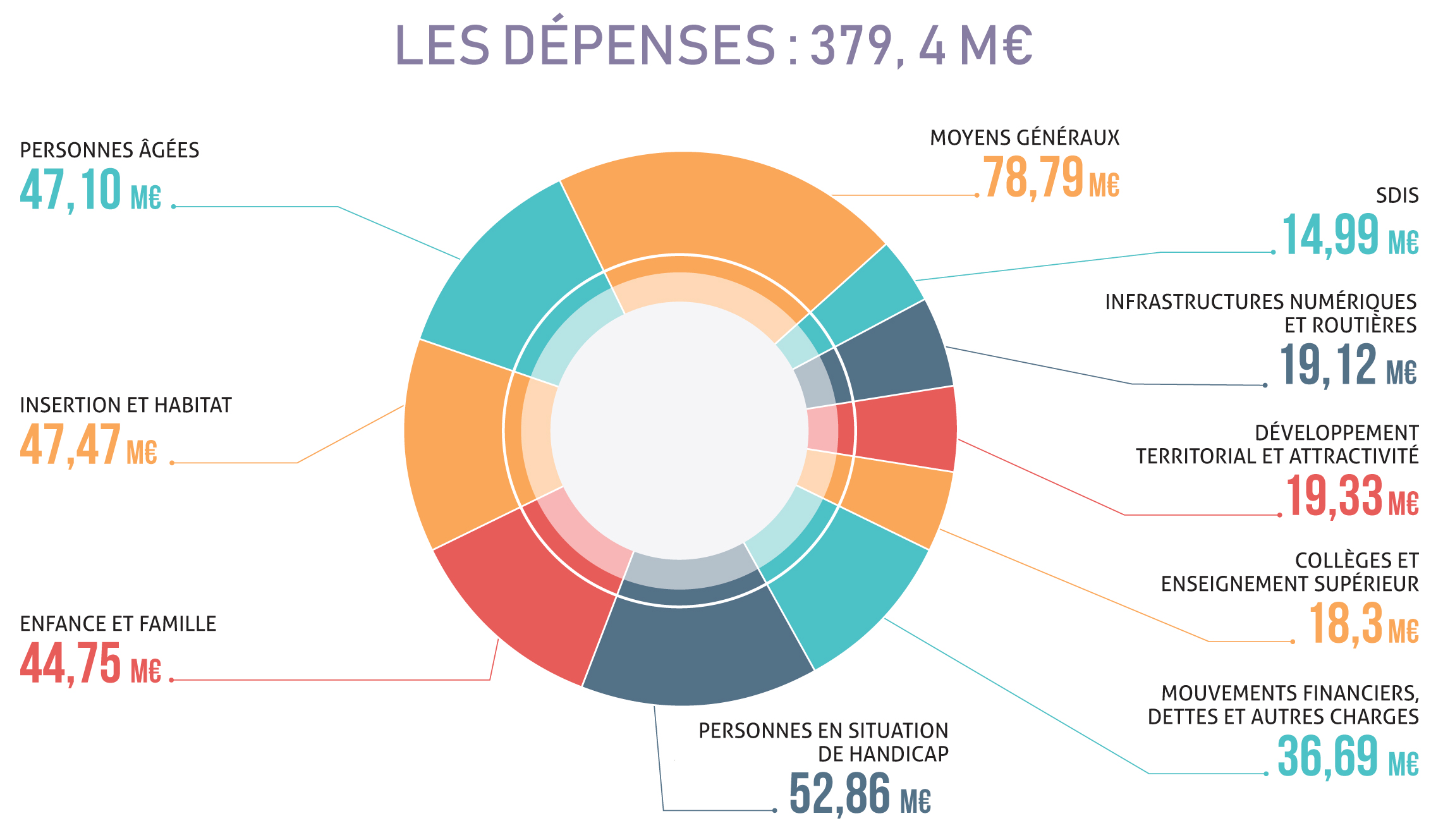 Budget 2019 dépenses fonctionnement