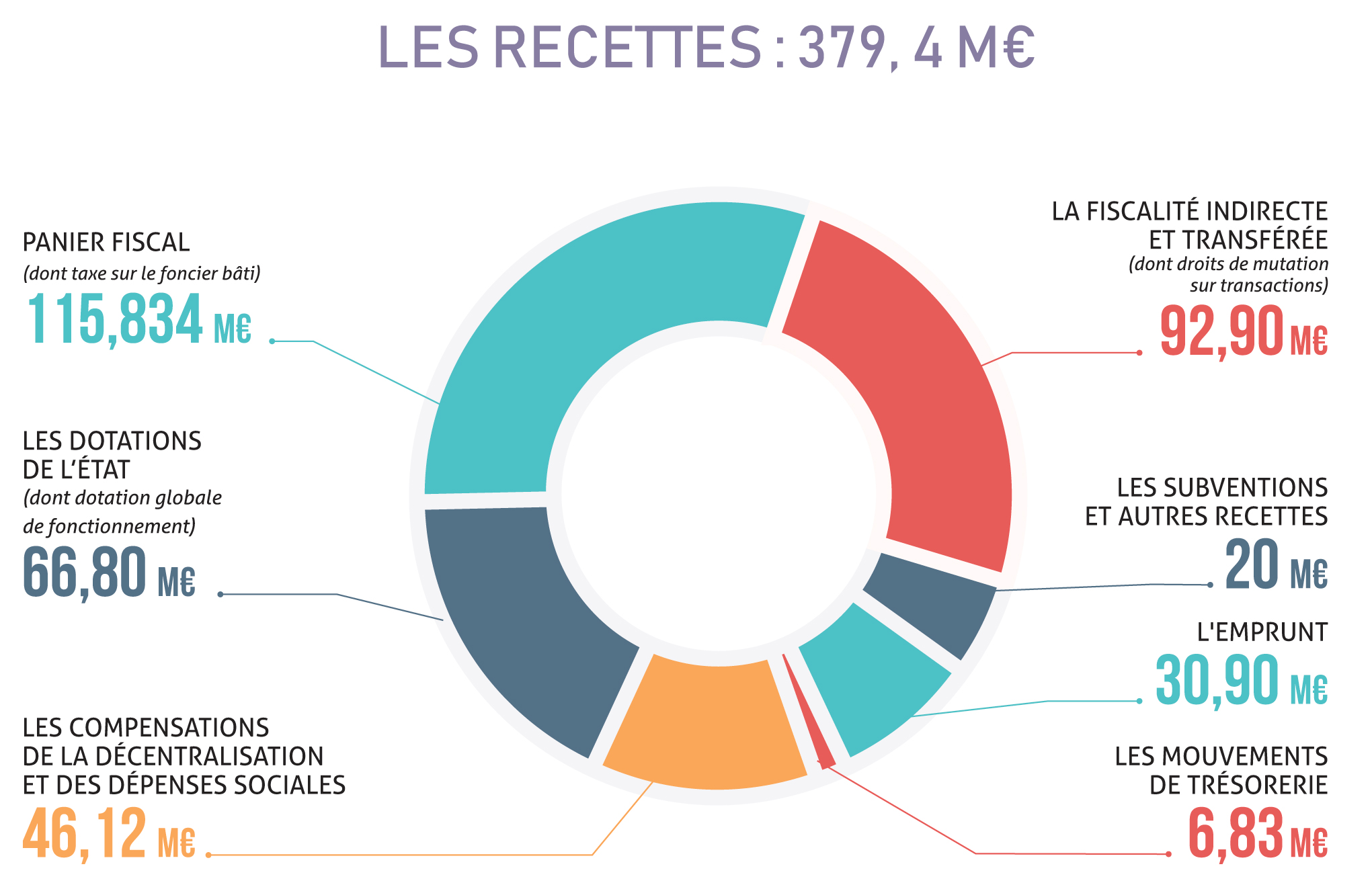 Budget 2019 recettes