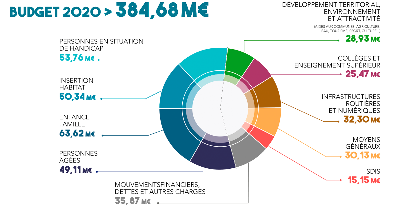 Le budget Département des DeuxSèvres