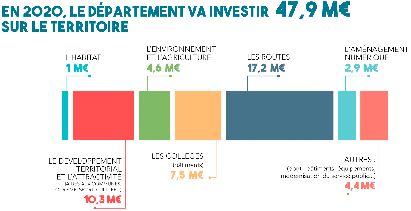 investissements budget 2020