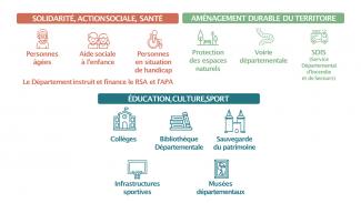 Compétences département