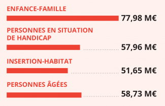 Budget solidarités 2023