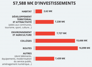 Budget 2023 investissement