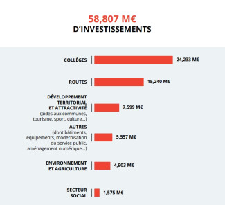 Budget investissement 2026